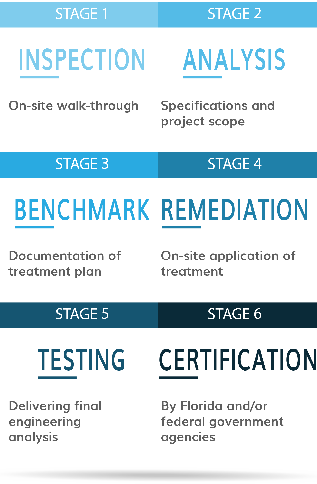 Biotech Restoration Florida Soil Remediation Process